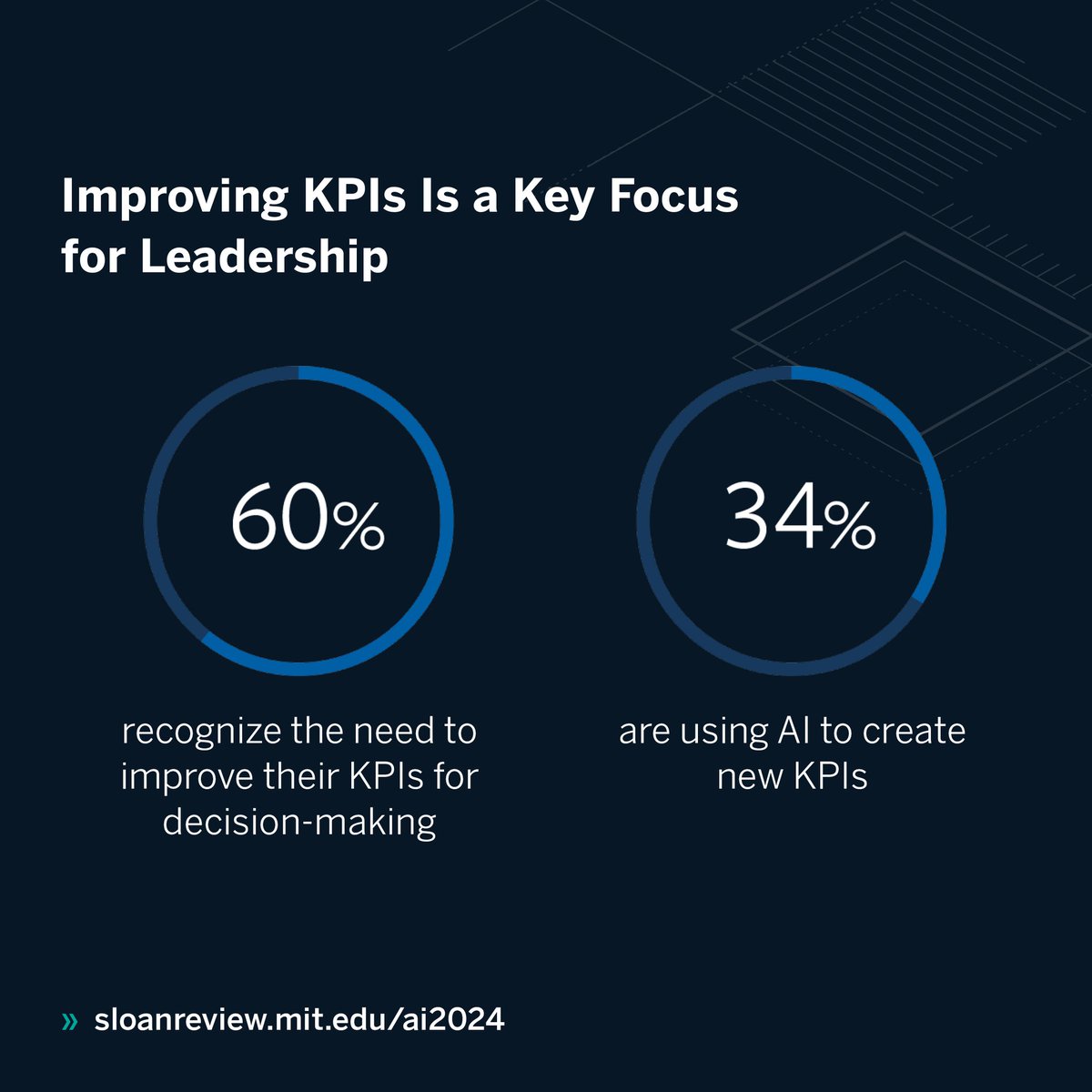 mitsmr's tweet photo. While more than half of the leaders we surveyed focus on improving the quality of their KPIs, only approximately one-third use AI to generate new KPIs.

2024 #AI and Business Strategy report:  https://t.co/2yOJMF4JCV @BCG https://t.co/WThIVPlgJ2