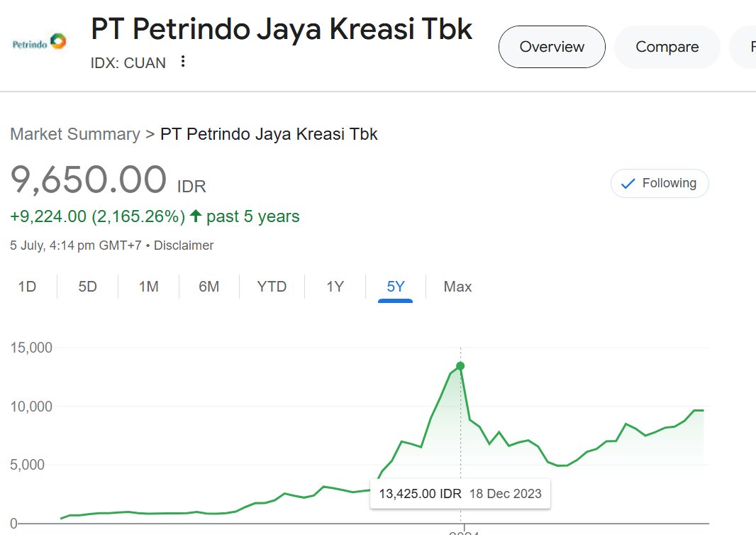 $CKA $CUAN.id
Let us get on board with Petrindo.
UP 2,165% in 16 months since listing.