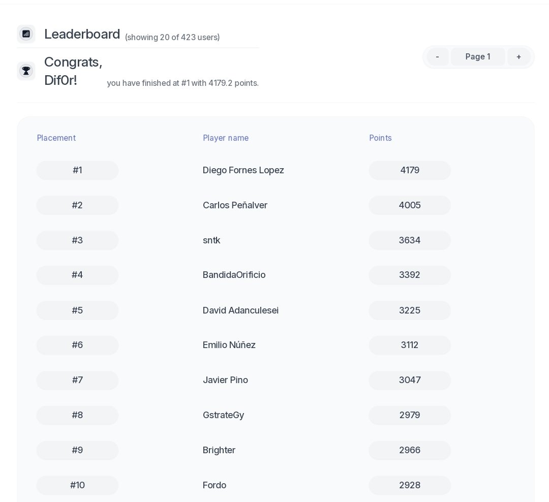 Primero en la liga fantasy de <a href="/Scoutli_en/">Scoutli 🔭</a> de <a href="/LucasRojo/">Lucas Rojo</a> 🫡🫡
