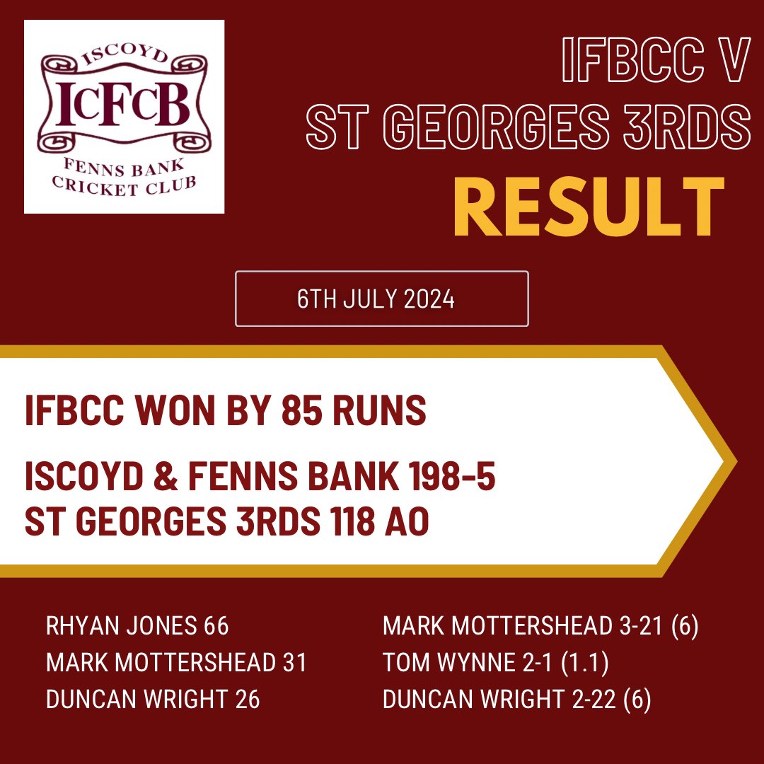 We returned to winning ways with an 85 run win over <a href="/StGeorgesCrick1/">St Georges Cricket Club</a> yesterday. 66 for skipper <a href="/Ted_Rhyan/">Rhyan Jones</a> and 3 wickets for <a href="/Motty93/">Mark Mottershead</a> were the highlights #ifbcc 

<a href="/mansfieldsportg/">Mansfield Sports Group</a> <a href="/ShropCCLeague/">ShropshireCCLeague</a> 

shropshireccl.play-cricket.com/website/result…