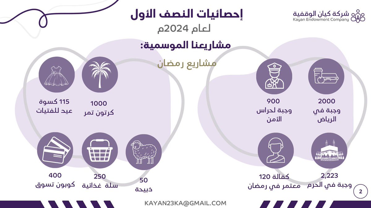 يطيب لنا في #شركة_كيان_الوقفية مشاركتكم أبرز #منجزات و #إحصائيات #النصف_الأول #لعام_2024 
سائلين الله أن يجعله عملاً خالصاً لوجهه الكريم..
كما نشكر شركاء النجاح والداعمين على جهودهم المباركة.