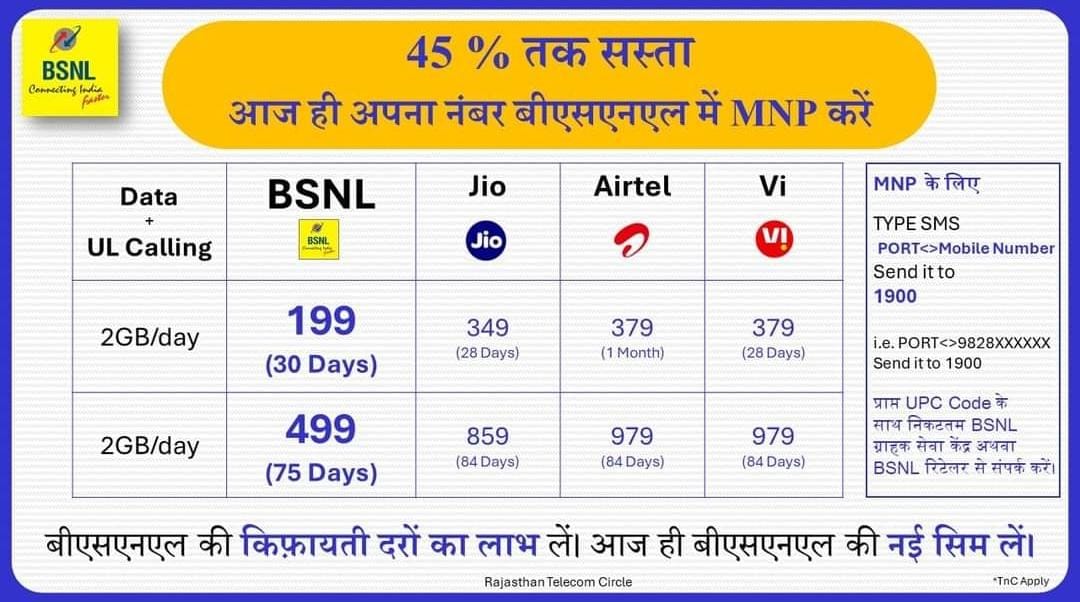 NiranjanMeena25's tweet photo. #BSNL_की_घर_वापसी #BoycottJio
जब तक देश का प्रधान सेवक सरकारी कंपनी को छोड़कर प्राइवेट कंपनी का प्रचार प्रसार करेगा 

तब तक उस देश में निजीकरण होने से कोई नहीं रोक सकता, दोस्तों ये तो बस एक शुरआत है अभी आगे आगे देखते जाइए क्या क्या होगा

यदि आप #BSNL_की_घर_वापसी मुहिम का समर्थन करते हो तो जल्दी से इस पोस्ट को मारो RT !! #BoycottJio #bsnl_में_पोर्ट_करो #BSNL_की_घर_वापसी