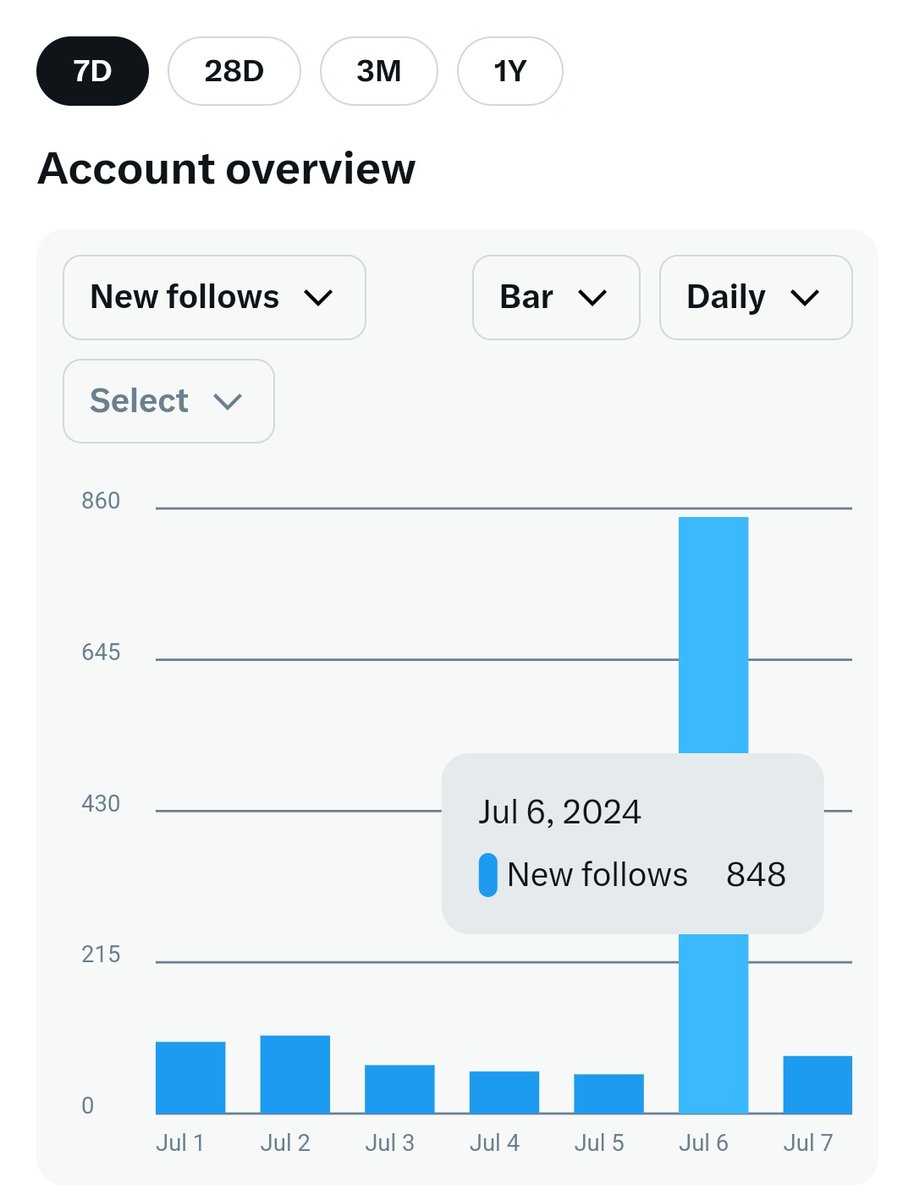 RituRajIN's tweet image. कल एक दिन में रिकोर्ड 848 साथी जुड़े
आप सबका बहुत बहुत आभार व धन्यवाद 🙏
फॉलौबैक का कार्यक्रम धीरे धीरे चल रहा है जिसको अभी तक नहीं मिला वो 🆔 कमेंट करें।
#Keep_supporting 🤝
#Thank_You 🫡