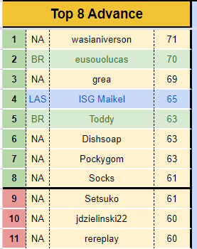 Finished 10th at regionals, overall really happy with how I played but definitely feels bad to be so close to a worlds spot. I'm still proud of how I played this set and feel super motivated to make it back to regionals and try again next set. Good luck to everyone tomorrow!