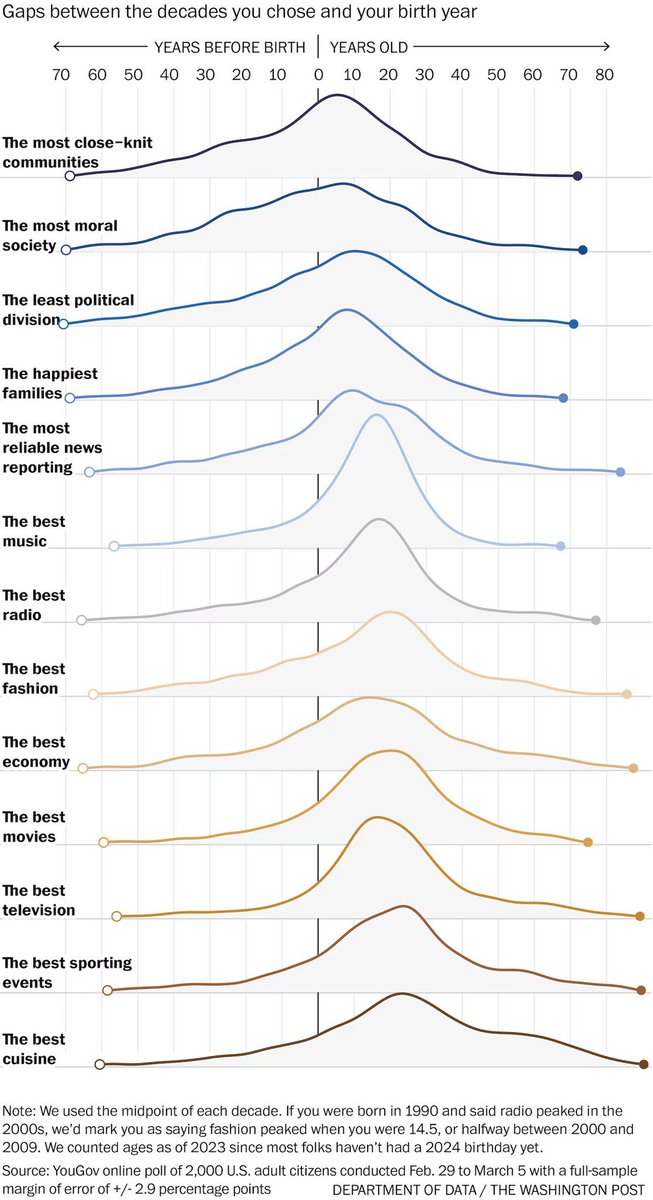 By an enormous coincidence, every aspect of culture peaked when you were a teenager: music, movies, fashion, you name it. And the amazing thing is that this applies no matter how old you are! stevestewartwilliams.com/p/antidepressa…