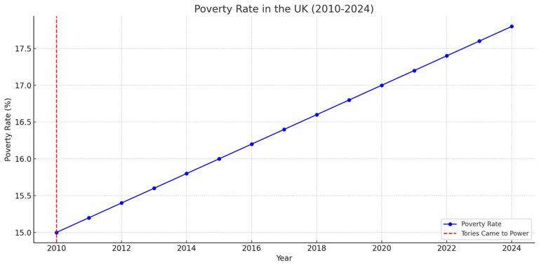 The first graph illustrates a decline in UK life expectancy from 2010 to 2024, dropping from 80.5 to 78.7 year. 

The second graph illustrates the poverty rate in the UK from 2010 to 2024.

Data source: Office for National Statistics (ONS).