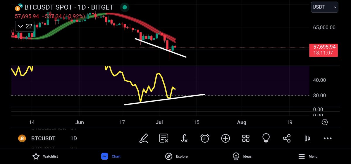 #bitcoin    daily bullish divergence at oversold levels.