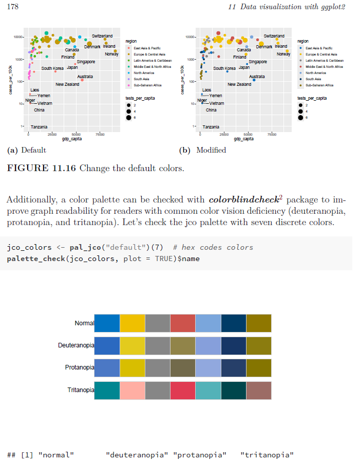 Modifying the default colors in ggplot2 while ensuring colorblind-friendly palettes is crucial for creating accessible visualizations. Here are some suggestions from my ongoing book on how to achieve this:
#rstats #ggplot2 #tidyverse #dataviz #statistics #datascience