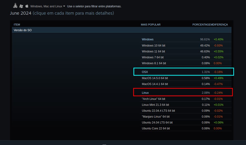 E na Steam, pela Primeira vez galera, somos (a tropa do pinguim 🫡💪🏻🐧) o segundo SO mais utilizado !!! Fora que pelo site gs statcounter nada me tira da cabeça já somos uns 12,15% fácil, fácil !!!