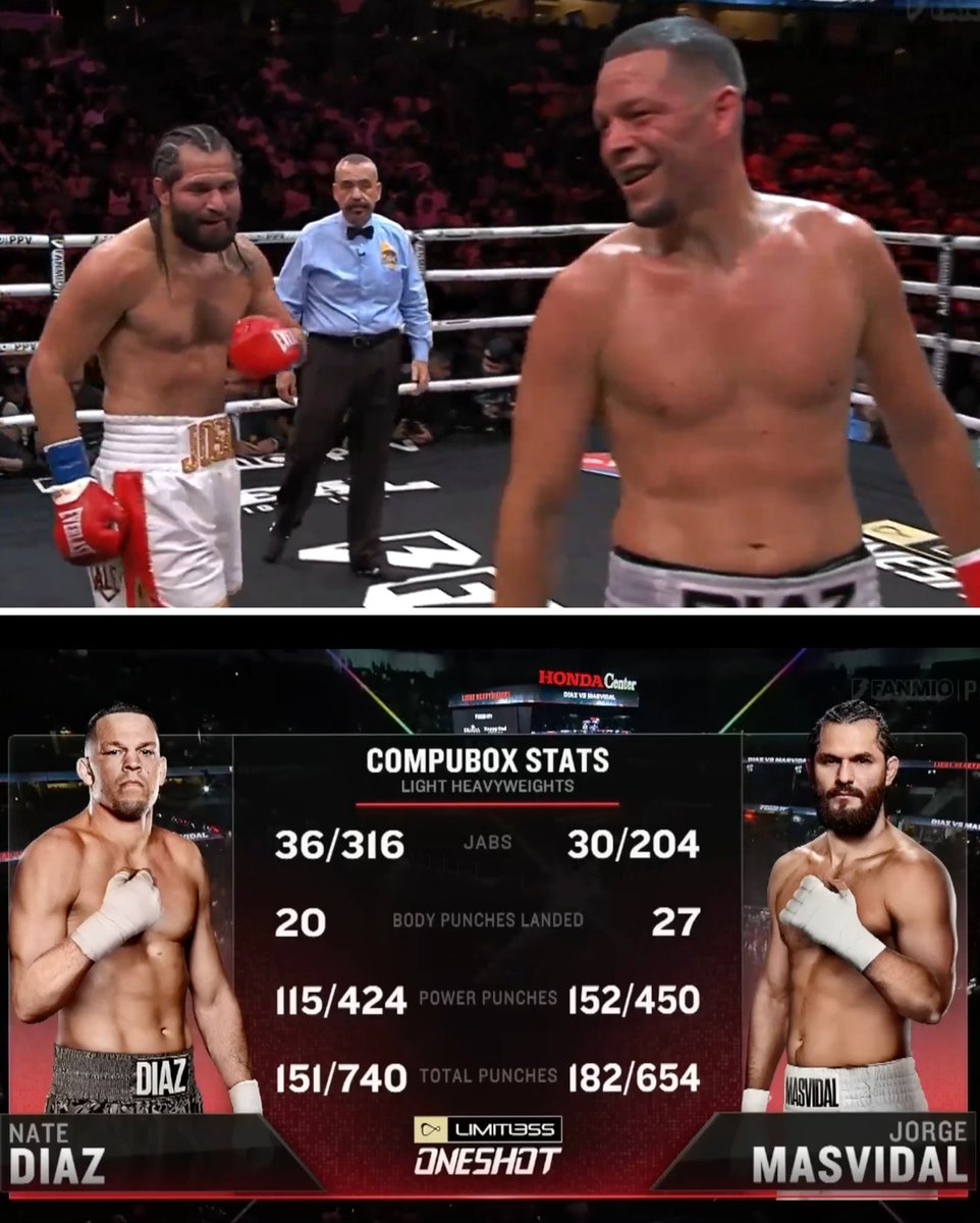 BleacherReport's tweet image. Diaz beats Masvidal by decision 😱

What a fight 🥊