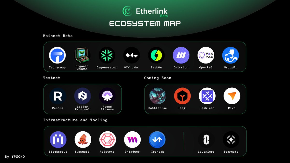 YPSONO (@0xypsono) on Twitter photo GM! Spent the early afternoon doing up a map of the projects on <a href="/etherlink/">Etherlink ๐</a>.
Much more dapps coming on soon!
Mainnet beta: <a href="/TachySwap/">TachySwap</a> <a href="/OrganicGrowth__/">OrganicGrowth.wtf ๐ฑ</a> <a href="/degenerator_wtf/">Degenerator</a> <a href="/ocvlabs/">OnChainVision Labs</a> <a href="/taskonxyz/">TaskOn | Ultimate Web3 Community Growth Platform</a> <a href="/DMissionZone/">dmission.me</a> <a href="/Openpad_io/">OpenPad AI</a> <a href="/groupfi_ai/">GroupFi Protocol | Web3 Messaging</a>
Testnet: <a href="/renora_io/">Renora</a> <a href="/Ladder_NFT/">Ladder Protocol - NFT AMM</a> <a href="/PlendFinance/">Plend</a> GM! Spent the early afternoon doing up a map of the projects on <a href="/etherlink/">Etherlink ๐</a>.
Much more dapps coming on soon!
Mainnet beta: <a href="/TachySwap/">TachySwap</a> <a href="/OrganicGrowth__/">OrganicGrowth.wtf ๐ฑ</a> <a href="/degenerator_wtf/">Degenerator</a> <a href="/ocvlabs/">OnChainVision Labs</a> <a href="/taskonxyz/">TaskOn | Ultimate Web3 Community Growth Platform</a> <a href="/DMissionZone/">dmission.me</a> <a href="/Openpad_io/">OpenPad AI</a> <a href="/groupfi_ai/">GroupFi Protocol | Web3 Messaging</a>
Testnet: <a href="/renora_io/">Renora</a> <a href="/Ladder_NFT/">Ladder Protocol - NFT AMM</a> <a href="/PlendFinance/">Plend</a>