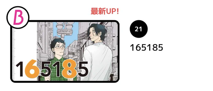 「165185」カドコミWebページのランキングも、

🎖️恋愛21位
🎖️ラブコメ23位

それぞれにランクインしておりました。
ありがとうございます!!💓

#カドコミ #イチロクイチハチ 

作品ページ
https://t.co/NmVteeQuB9 