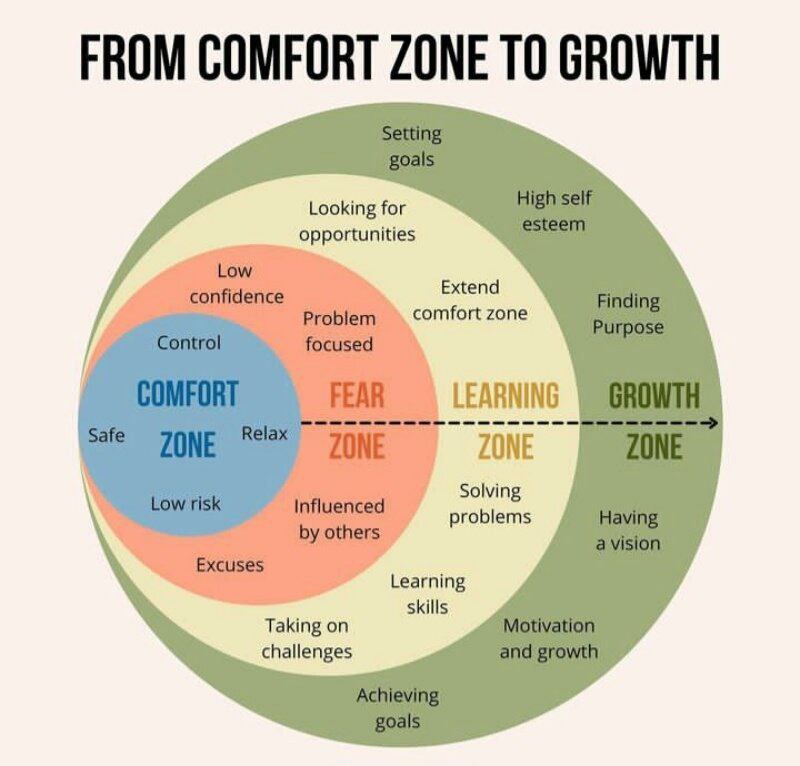 From comfort zone to growth