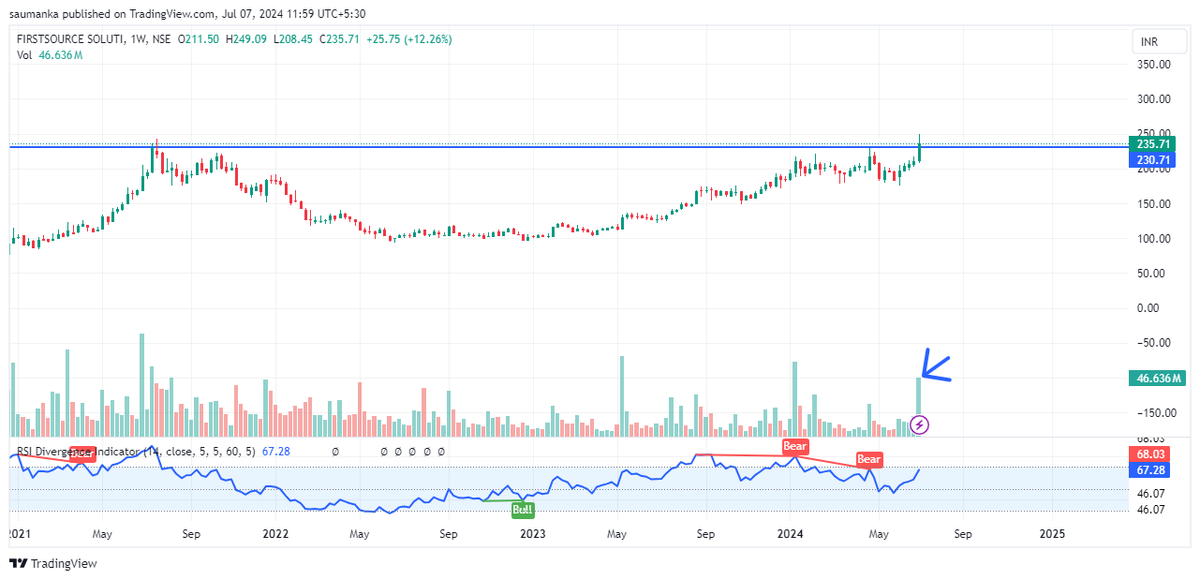 saumanka's tweet photo. FirstSource Solution- Cmp 235.

Just managed to close at it's ATH (weekly chart) with a spurt in volume.
#firstsource #stocksinnews #stockstofocus #stockstowatch #stockalert 
#fsl #fslstock https://t.co/hvQfU6Kx29