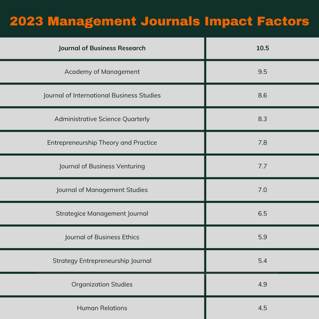 The Table below highlights how JBR is doing compared to the FT-50 journals in Management.
Again, we thank the scholars who read and cite JBR articles, as well as the authors, reviewers, and AEs, for the wonderful IF score.

#JBR #JournalofBusinessResearch #ImpactFactor
