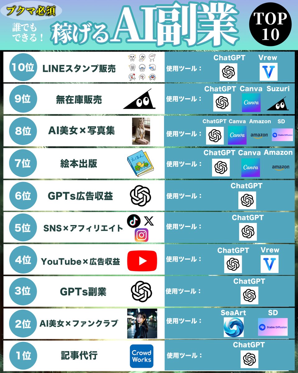 okuyama_ai_'s tweet photo. 【今の収入に不満がある人は要チェック】
稼げるAI副業TOP10 https://t.co/sFhxO2h1UV