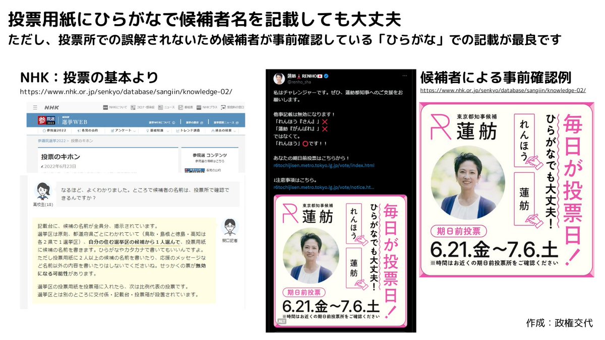 MX2JTSuC278lqKn's tweet photo. 【拡散希望】
TBS #アッコにおまかせ でひらがなによる投票は無効との誤報道発生

投票はひらがなでもOKです
特に候補者が確認済みの者は100％問題ない

例：蓮舫、れんほう

#あなたと次の東京へ
#ひとり街宣 
#WeNeedCulture、#SaveTheCinema、#SaveOurSpace
#文化芸術は生きるために必要だ https://t.co/TjaeWsUnDA