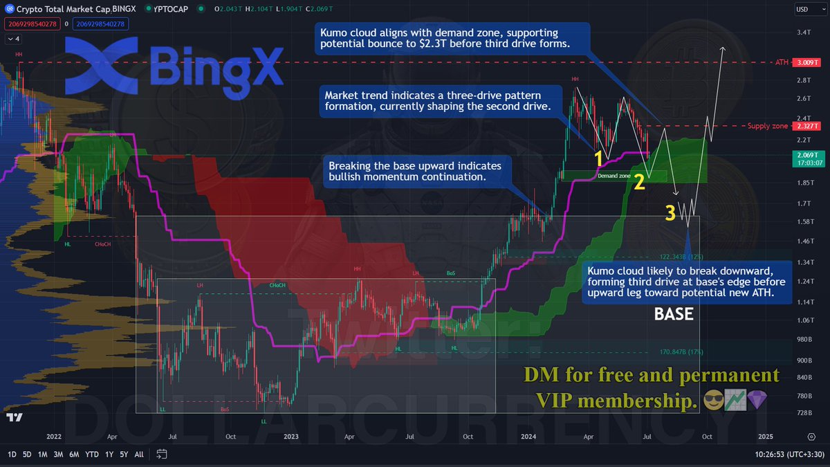 📊 $TOTAL Analysis:

- Three-drive pattern forming, 2nd drive in progress
- Kumo cloud supports bounce to $2.3T
- Expect 3rd drive, then potential new ATH

🚀 Don't miss out! Join BingX now &amp; claim up to $7300!
bingx.com/en/act/task/34…
#CryptoTrading #MarketAnalysis #BTC #Bitcoin