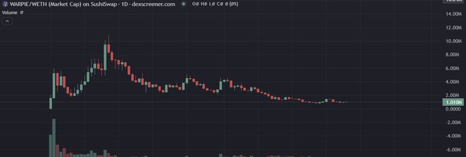 <a href="/kenwgmi/">ken</a> $WARPIE has live for 3 months. Mascot of Warpcast. Over 1000 onboarded to Warpcast thru Warpie. Warpcast is a revenue generating Web3 Social Platform (onchain Twitter). Team has shipped the very first Warpcast Raid Bot (not announced). $WARPIE will grow with Warpcast. 1M floor 🪄