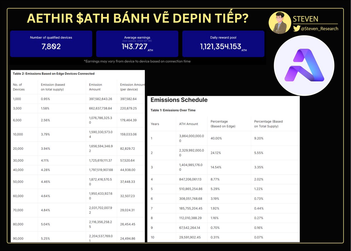 Steven_Research's tweet photo. DỰ ÁN $ATH - BÁNH VẼ DEPIN TIẾP THEO CÓ TIỀM NĂNG?

Phải nói dự án này rất giỏi bán hàng, và cực fomo ở global, bán được hơn 137M$ tiền node. Vậy dự án này liệu có tiềm năng ở giá hiện tại 0.0067$ và Mcap ~260M$. Mình note lại một số thông tin mình tổng hợp được từ các trang analysis và các wp, docs của dự án, mời các bác tham khảo 👇

1. Tại sao bán được nhiều node vậy?

- Theo số liệu từ Dune của sohawk thì tổng số node bán được đến nay là 74.673 nodes với tổng số tiền bán là 41.903 $ETH tương đương hơn 130M$

- Với cơ chế bán qua referral, thì mua qua link giới thiệu, người giới thiệu sẽ được hưởng 5-10% hoa hồng bán, và người mua sẽ được cashback khoảng 5% giá trị mua sau khi mainet, điều này khiến cho hầu hết các trang review, các KOLs đều nói rất tốt về tiềm năng chạy node của #Aethir, mình tìm đâu cũng thấy các thông tin rất mơ hồ và bullish cả

- Giá bán tăng dần theo từng đợt bán, những đợt đầu giá bán khoảng 0,1259 $ETH còn đợt gần nhất bán với giá 1,8232 $ETH là bán gần hết, còn đâu cao hơn thì chưa bán được

2. Số lượng token đào được có nhiều không?

- Với lượng node edge hiện tại được thống kê thì pool reward mỗi ngày là khoảng hơn 1 triệu token $ATH, tức khoảng gần 400 triệu token mỗi năm 

- Nhưng theo Emissions Schedule thì max emissions năm đầu tiên có thể lên tới gần 4 tỷ token cơ các bác, và cái này phụ thuộc vào số lượng device online

- Phần này trong tokenomics có tới 50% dành cho checker node & compute provider mà không có schedule, nên khi các bác check token vesting trên Cryptorank sẽ thấy lượng lưu thông trong tương lai khá ít, nhưng thực ra có thể sẽ nhiều hơn thế nhiều lần! 

- Lịch vesting của node này là linear trong vòng 4 năm, nghĩa là nếu vào năm đầu chạy nhiều thì lượng token lưu thông ra sẽ khá lớn

3. Roadmap và Token Demand

- Dự án làm về Depin và mang tới hứa hẹn dùng sharing cloud GPU để chạy Gaming, AI, Rendering và nhiều thứ khác,... 

- Dự án cũng có backer và partner với các ông lớn như Animoca Brands, Mocaverse,... cũng khá đúng đối tượng khách hàng để kết nối các dự án game sử dụng cloud gaming của mình. Ngoài ra còn có proof of Rendering để phân bổ tài nguyên hợp lý theo bằng chứng công việc Render. Nhưng trong ngách Rendering thì có dự án RNDR là top of mind vẫn đang làm tốt và còn thừa capacity, mình nghĩ Aethir sẽ khó cạnh tranh

- Token $ATH hiện có công dụng làm fee cho các dịch vụ thuê cloud của Aethir, được dùng làm Dao vote và sau này có thể dùng staking để tăng cường bảo mật (cơ chế staking này mình không tìm thấy trong wp và các docs nên nghĩ là chưa có, bác nào biết có rồi thì chia sẻ mình với ạ)

4. Các vai trò và phần thưởng

- Hiện tại người dùng có thể chạy node bằng node đã được bán, và điều khiển tình trạng qua app điện thoại. Với cơ chế mới gọi là Virtual Private Servers (VPS) hay Node-as-a-Service (NaaS), người chạy node có thể uỷ quyền Checker Node License (NFT) của mình cho NaaS khác để earn reward bình thường. Hoặc chạy VPS bằng aws hoặc Tencent Cloud

- Trong mạng lưới của Aethir nêu lên các vai trò chính là The container, The checker và The indexer. Trong đó The checker sẽ giám sát hoạt động của The container đảm bảo rằng họ stake một lượng token đủ theo đúng luật và chạy đúng quy định, và The indexer sẽ là trung tâm kết nối

- Mình không tìm thấy thông tin claim reward của Container (bác nào có share mình với ạ), còn với The Checker sẽ được thưởng 10% trong mạng lưới cơ bản (tức là emissions ra thì checker được tương ứng 10%), ngoài ra thêm 5% từ số tiền phạt check được, và đánh giá hiệu quả thêm hàng quý. The checker có thể claim được phần thưởng sau 30 ngày nhưng chỉ claim được 25%, còn 75% sẽ mất vào quỹ chung. Còn nếu muốn claim full 100% thì phải chờ 180 ngày. Claim fee là 5 $ATH và phải min 30 $ATH mới claim được

- Có một bác hôm trước comment cho mình là 1 checker 1 ngày được khoảng 31 $ATH và 1 edge thì một ngày khoảng 200 $ATH

5. Kết luận cá nhân

- Với nhiều thông tin thế này mình nghĩ sẽ nhiều bác hơi rối. Nhưng cá nhân mình thấy con này quá vẽ vời cho cái bán node của nó, còn vấn đề chính là GPU compute sharing thì rất ít được chú trọng, mình thấy nó cứ sai sai thế nào ấy các bác

- Với lượng demand thuê GPU rất ít như những bài trước mình đã viết, mà dự án cho thuê thì quá nhiều, GPU còn thừa cả đống, mà dự án này cho ch��y node xác thực việc chạy GPU như thế thì mình thấy quá ít động lực cho token, chủ yếu là vẽ ra để bán node lấy tiền thôi các bác

- Về giá của con này, thì nếu dự án vẫn muốn bán tiếp các vòng sau thì khả năng vẫn phải bơm pump giá token lên để tao sự hấp dẫn cho người mua, nhưng áp lực chạy node từ người mua những vòng đầu họ xả ra cũng rất lớn, nên mình chưa biết dự án sẽ điều chỉnh sao cho kéo thêm fomo vào token nữa? Mình nghĩ giá vẫn tăng khi vào trend nhưng không quá kỳ vọng được.

- Với cá nhân mình thì mình sẽ thích dự án kiểu $IO hơn là con $ATH này. Còn các bác thì sao?