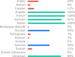 galette_soft's tweet photo. Please applaud translators for the very good job done on #Galette translations  🎉🚀💪 !!

Join them and help us translate #Galette ion you own Language! https://t.co/kMrkss8eOO https://t.co/etJfWKXr3v