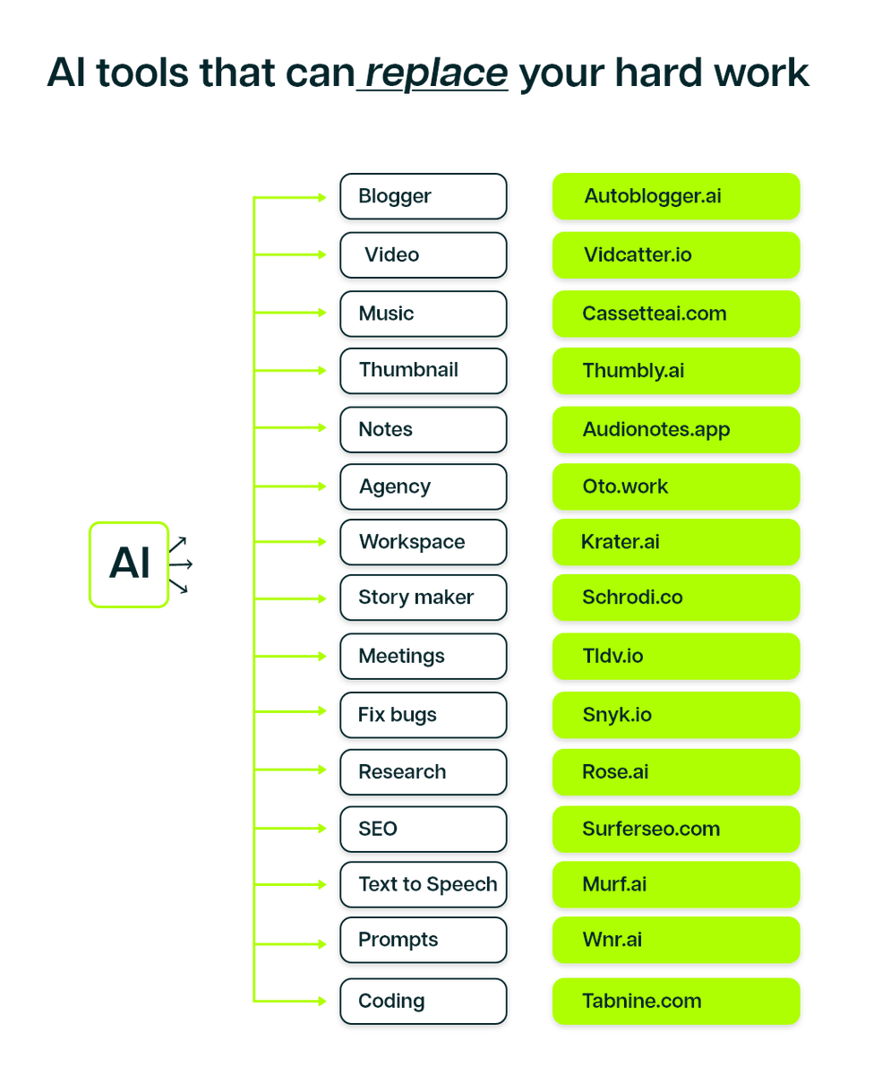 eyishazyer's tweet photo. AI tools that can replace your hard work. https://t.co/WjEdTln0YK