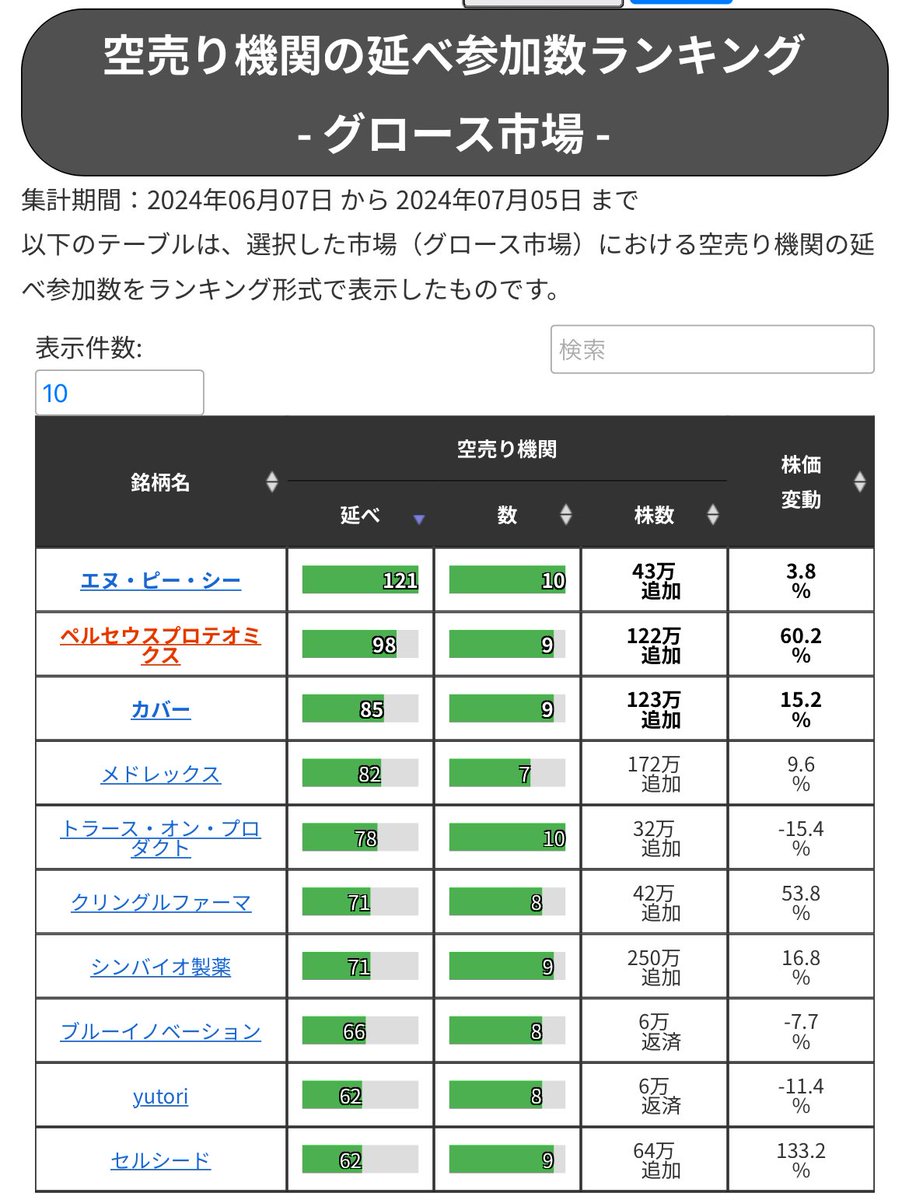 💀空売り機関の延べ参加数ランキング💀 💀グロース市場💀 7/5時点 集計機関30日間 空売り機関の参加数が多いほど上級者向け銘柄となります。  1️⃣エヌピーシー 2️⃣ペルセウスプロテオミクス 3️⃣カバー 4️⃣メドレックス 5️⃣トラースオンプロダクト 6️⃣ ...
