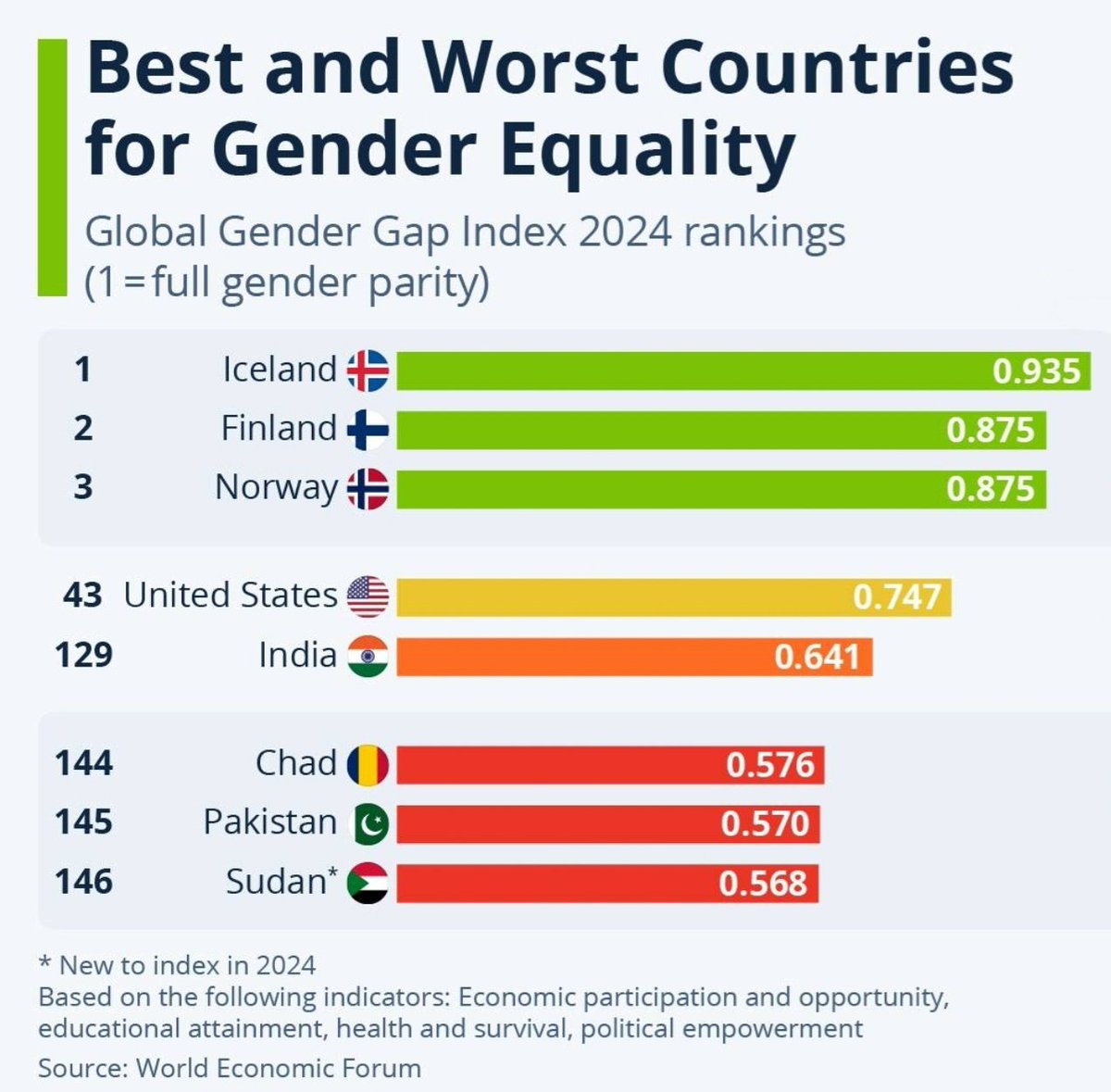 luv2alll's tweet image. #WEF #GenderGapIndex ... #Afghanistan is so bad that it isn&apos;t measured. Supporters of #FreePalestine - #Iran #Pakistan #Sudan are worst - no freedom for their women. #India used to be at around 135 - small improvement but miles to go. #Nordic #Europe  will go down via immigrants