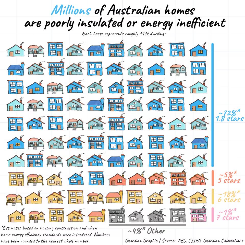 In Australia there is a rating system of how energy efficient your home is called NatHERS.

0 stars is like living outside. 10 stars is effectively having no energy bills. 7 stars is current minimum for new homes. 

Estimates suggest 72% of homes lie below 1.8 stars. Shameful.