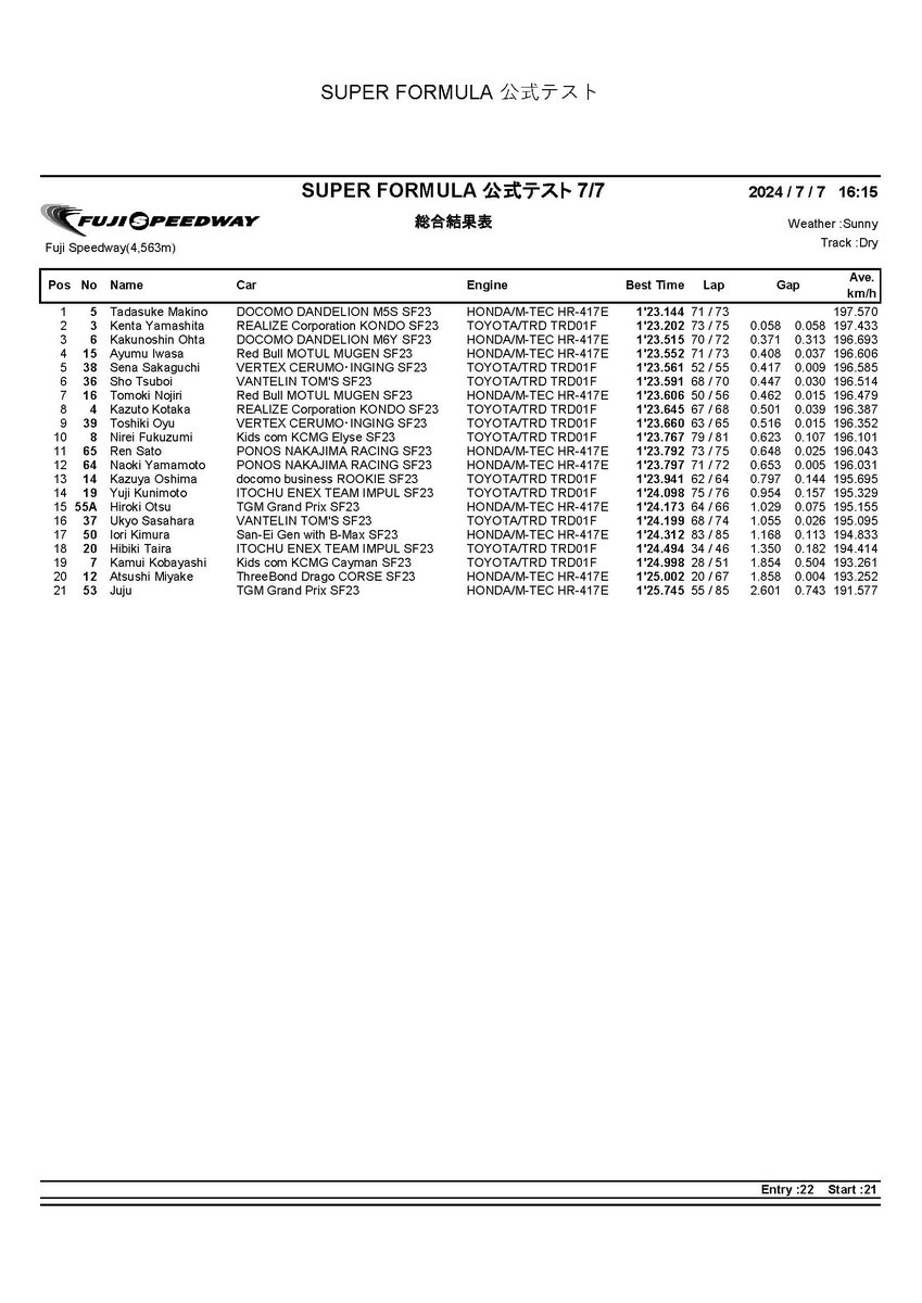 SUPER FORMULA
Test 2 FUJI SPEEDWAY

🗓Day1 │ Session2
▷RESULT #SFormula