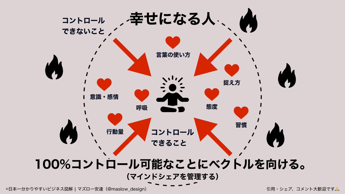 悩む人って、コントロールできないことにマインドシェア奪われる人。