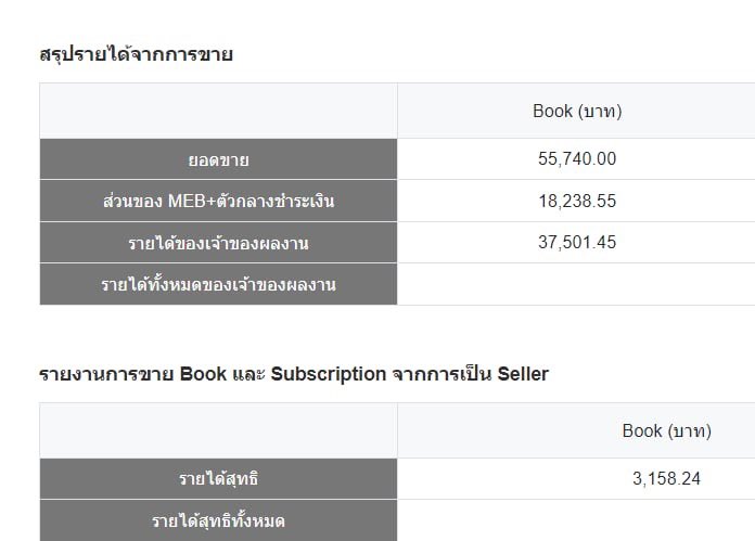 SunMilkniu's tweet photo. ยอดขาย ebook ออกแล้ว ตกใจมาก! เกินคาดสุดๆค่า ขอบคุณนักอ่านและกะทิพี่ไทน์ที่ทำให้ซันมีวันนี้🥹 ไม่รู้จะขอบคุณยังไงดีเลย 
#กะทิไม่ใช่อาหาร #นักเขียน #นิยายวาย #นักเขียนนิยาย #รายได้นักเขียน https://t.co/FwVvlnzRxU