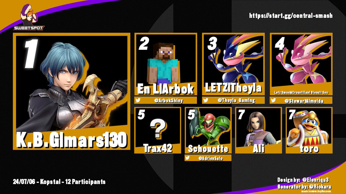 SweetSpot asbl ๐ฑ๐บ (@sweetspotasbl) on Twitter photo Congrats to mars130 for winning his first CSS Event!
2) <a href="/ArbokShiny/">ECR | Arbok</a>
3) <a href="/Theyla_Gaming/">Theyla</a>
4) <a href="/StewartAlmeida/">Kaio | Croustillant Biscuit Sec ๐ช</a>
5) <a href="/Trax_42lux/">Trax42</a>
5) <a href="/AdrienSalo/">Adrien Le Hibou</a>
7) Ali / feetza (DQ of Ali brought feetza in the bracket after RR)
7) toro
Summer break will start now. See you in September/October! Congrats to mars130 for winning his first CSS Event!
2) <a href="/ArbokShiny/">ECR | Arbok</a>
3) <a href="/Theyla_Gaming/">Theyla</a>
4) <a href="/StewartAlmeida/">Kaio | Croustillant Biscuit Sec ๐ช</a>
5) <a href="/Trax_42lux/">Trax42</a>
5) <a href="/AdrienSalo/">Adrien Le Hibou</a>
7) Ali / feetza (DQ of Ali brought feetza in the bracket after RR)
7) toro
Summer break will start now. See you in September/October!