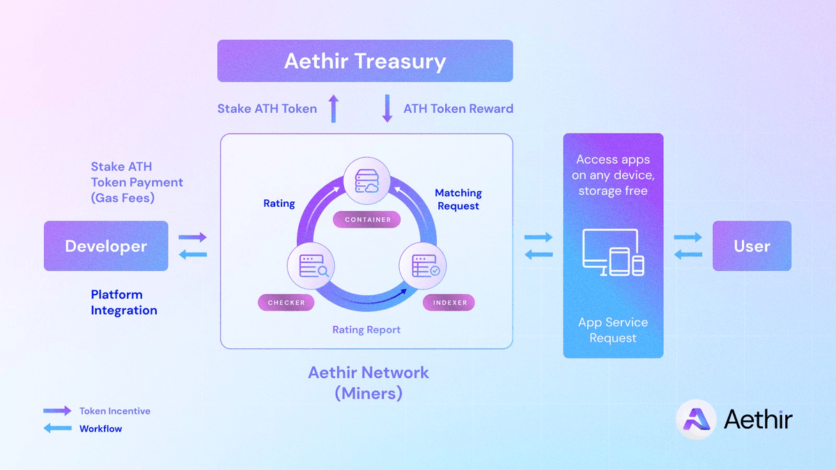 Steven_Research's tweet photo. DỰ ÁN $ATH - BÁNH VẼ DEPIN TIẾP THEO CÓ TIỀM NĂNG?

Phải nói dự án này rất giỏi bán hàng, và cực fomo ở global, bán được hơn 137M$ tiền node. Vậy dự án này liệu có tiềm năng ở giá hiện tại 0.0067$ và Mcap ~260M$. Mình note lại một số thông tin mình tổng hợp được từ các trang analysis và các wp, docs của dự án, mời các bác tham khảo 👇

1. Tại sao bán được nhiều node vậy?

- Theo số liệu từ Dune của sohawk thì tổng số node bán được đến nay là 74.673 nodes với tổng số tiền bán là 41.903 $ETH tương đương hơn 130M$

- Với cơ chế bán qua referral, thì mua qua link giới thiệu, người giới thiệu sẽ được hưởng 5-10% hoa hồng bán, và người mua sẽ được cashback khoảng 5% giá trị mua sau khi mainet, điều này khiến cho hầu hết các trang review, các KOLs đều nói rất tốt về tiềm năng chạy node của #Aethir, mình tìm đâu cũng thấy các thông tin rất mơ hồ và bullish cả

- Giá bán tăng dần theo từng đợt bán, những đợt đầu giá bán khoảng 0,1259 $ETH còn đợt gần nhất bán với giá 1,8232 $ETH là bán gần hết, còn đâu cao hơn thì chưa bán được

2. Số lượng token đào được có nhiều không?

- Với lượng node edge hiện tại được thống kê thì pool reward mỗi ngày là khoảng hơn 1 triệu token $ATH, tức khoảng gần 400 triệu token mỗi năm 

- Nhưng theo Emissions Schedule thì max emissions năm đầu tiên có thể lên tới gần 4 tỷ token cơ các bác, và cái này phụ thuộc vào số lượng device online

- Phần này trong tokenomics có tới 50% dành cho checker node & compute provider mà không có schedule, nên khi các bác check token vesting trên Cryptorank sẽ thấy lượng lưu thông trong tương lai khá ít, nhưng thực ra có thể sẽ nhiều hơn thế nhiều lần! 

- Lịch vesting của node này là linear trong vòng 4 năm, nghĩa là nếu vào năm đầu chạy nhiều thì lượng token lưu thông ra sẽ khá lớn

3. Roadmap và Token Demand

- Dự án làm về Depin và mang tới hứa hẹn dùng sharing cloud GPU để chạy Gaming, AI, Rendering và nhiều thứ khác,... 

- Dự án cũng có backer và partner với các ông lớn như Animoca Brands, Mocaverse,... cũng khá đúng đối tượng khách hàng để kết nối các dự án game sử dụng cloud gaming của mình. Ngoài ra còn có proof of Rendering để phân bổ tài nguyên hợp lý theo bằng chứng công việc Render. Nhưng trong ngách Rendering thì có dự án RNDR là top of mind vẫn đang làm tốt và còn thừa capacity, mình nghĩ Aethir sẽ khó cạnh tranh

- Token $ATH hiện có công dụng làm fee cho các dịch vụ thuê cloud của Aethir, được dùng làm Dao vote và sau này có thể dùng staking để tăng cường bảo mật (cơ chế staking này mình không tìm thấy trong wp và các docs nên nghĩ là chưa có, bác nào biết có rồi thì chia sẻ mình với ạ)

4. Các vai trò và phần thưởng

- Hiện tại người dùng có thể chạy node bằng node đã được bán, và điều khiển tình trạng qua app điện thoại. Với cơ chế mới gọi là Virtual Private Servers (VPS) hay Node-as-a-Service (NaaS), người chạy node có thể uỷ quyền Checker Node License (NFT) của mình cho NaaS khác để earn reward bình thường. Hoặc chạy VPS bằng aws hoặc Tencent Cloud

- Trong mạng lưới của Aethir nêu lên các vai trò chính là The container, The checker và The indexer. Trong đó The checker sẽ giám sát hoạt động của The container đảm bảo rằng họ stake một lượng token đủ theo đúng luật và chạy đúng quy định, và The indexer sẽ là trung tâm kết nối

- Mình không tìm thấy thông tin claim reward của Container (bác nào có share mình với ạ), còn với The Checker sẽ được thưởng 10% trong mạng lưới cơ bản (tức là emissions ra thì checker được tương ứng 10%), ngoài ra thêm 5% từ số tiền phạt check được, và đánh giá hiệu quả thêm hàng quý. The checker có thể claim được phần thưởng sau 30 ngày nhưng chỉ claim được 25%, còn 75% sẽ mất vào quỹ chung. Còn nếu muốn claim full 100% thì phải chờ 180 ngày. Claim fee là 5 $ATH và phải min 30 $ATH mới claim được

- Có một bác hôm trước comment cho mình là 1 checker 1 ngày được khoảng 31 $ATH và 1 edge thì một ngày khoảng 200 $ATH

5. Kết luận cá nhân

- Với nhiều thông tin thế này mình nghĩ sẽ nhiều bác hơi rối. Nhưng cá nhân mình thấy con này quá vẽ vời cho cái bán node của nó, còn vấn đề chính là GPU compute sharing thì rất ít được chú trọng, mình thấy nó cứ sai sai thế nào ấy các bác

- Với lượng demand thuê GPU rất ít như những bài trước mình đã viết, mà dự án cho thuê thì quá nhiều, GPU còn thừa cả đống, mà dự án này cho ch��y node xác thực việc chạy GPU như thế thì mình thấy quá ít động lực cho token, chủ yếu là vẽ ra để bán node lấy tiền thôi các bác

- Về giá của con này, thì nếu dự án vẫn muốn bán tiếp các vòng sau thì khả năng vẫn phải bơm pump giá token lên để tao sự hấp dẫn cho người mua, nhưng áp lực chạy node từ người mua những vòng đầu họ xả ra cũng rất lớn, nên mình chưa biết dự án sẽ điều chỉnh sao cho kéo thêm fomo vào token nữa? Mình nghĩ giá vẫn tăng khi vào trend nhưng không quá kỳ vọng được.

- Với cá nhân mình thì mình sẽ thích dự án kiểu $IO hơn là con $ATH này. Còn các bác thì sao?