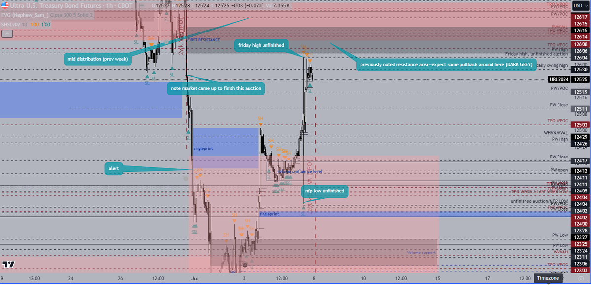 UB has finished corrective leg and is in a formal weekly uptrend. I'm looking at resolution of Friday's highs and buys on a return to prior week volume value area targeting prior weeks poor high. ZN has a true gap lower down, but I find it hard to see this being filled soon.