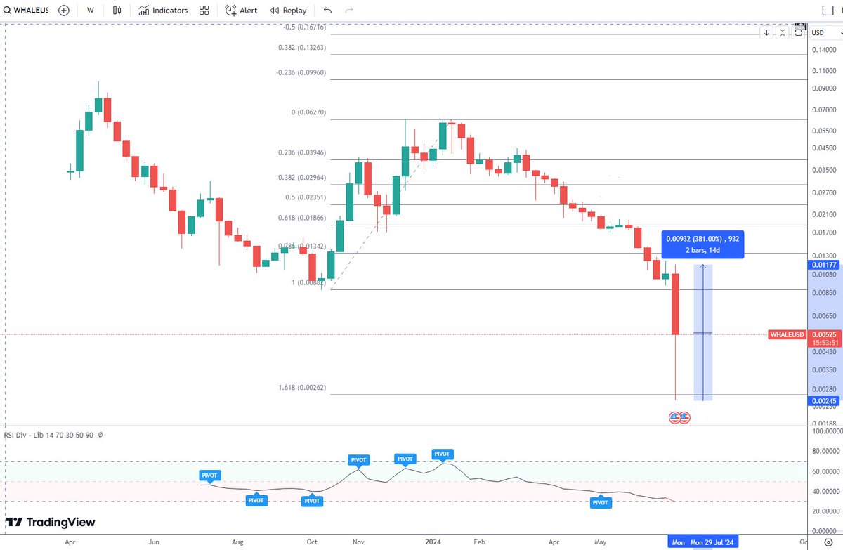 Be honest, who nailed the bottom? 🎯 

There’s still plenty of profit potential! 📈💸

$WHALE

<a href="/Migaloo_Zone/">Migaloo_Zone</a>