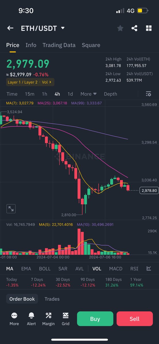 pampermewith's tweet photo. Beautiful set up for a short $ETH https://t.co/6YlySZf02o