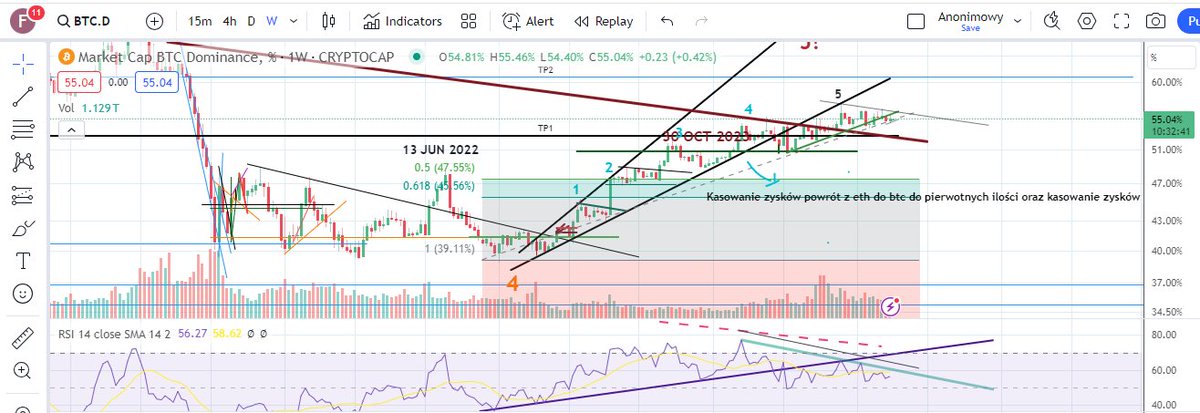 KryptoMentoring's tweet photo. Dominacja 
1.BTC 
2.ETH do BTC
1. Rsi złamało wsparcie, następnie retest do wcześniejszezgo wsparcia, a teraz oporu, dywergencja, która zaczeła być nie dawno respektowana
2. Dywergencja, które jeszcze nie jest respektowana, ale bardzo mocno ją widać, plus mamy coraz więcej powera https://t.co/Bvi5PJ31ut