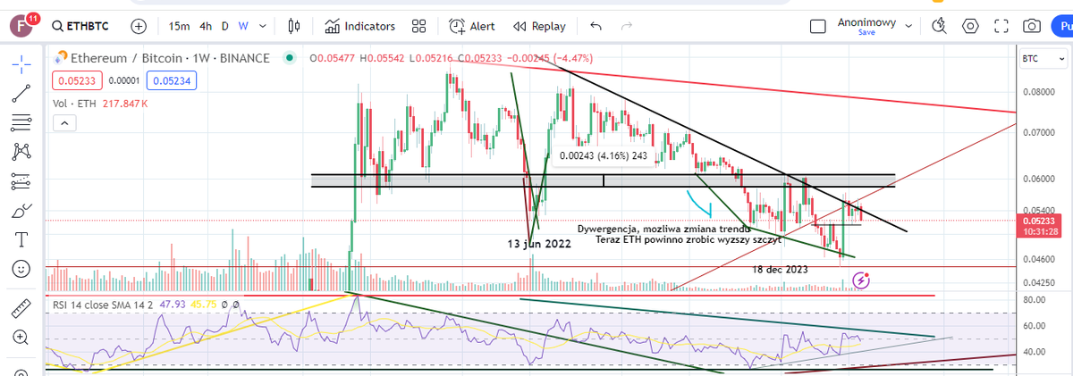 KryptoMentoring's tweet photo. Dominacja 
1.BTC 
2.ETH do BTC
1. Rsi złamało wsparcie, następnie retest do wcześniejszezgo wsparcia, a teraz oporu, dywergencja, która zaczeła być nie dawno respektowana
2. Dywergencja, które jeszcze nie jest respektowana, ale bardzo mocno ją widać, plus mamy coraz więcej powera https://t.co/Bvi5PJ31ut
