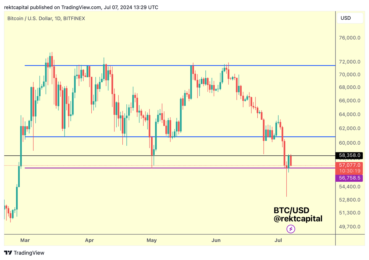 rektcapital's tweet image. #BTC 

Bitcoin failed to Daily Close above $58350 (black)

Instead, price actually Daily Closed below this level, prompting a rejection

Bitcoin needs to now hold $56750 (purple) if it wants to establish a range here

$BTC #Crypto #Bitcoin