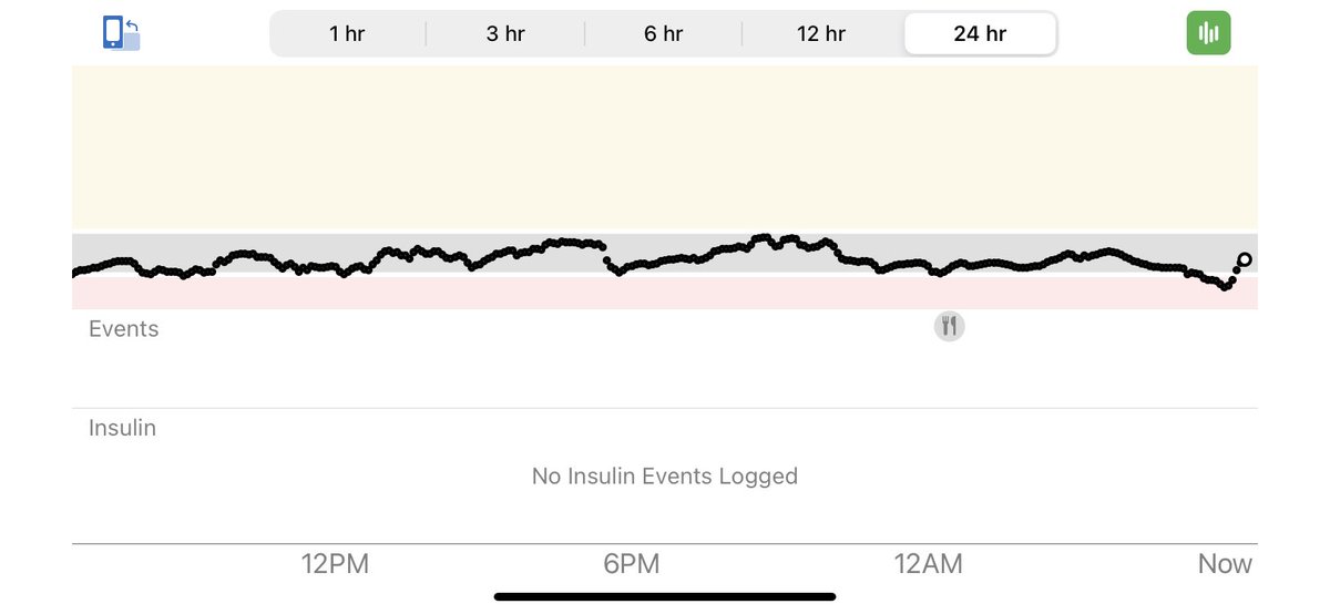 T1DLylic's tweet image. 87 +/- 11 with 0% over 120 and only 4% under 70 #TTIR #HPVLC #summer #normalbloodglucose