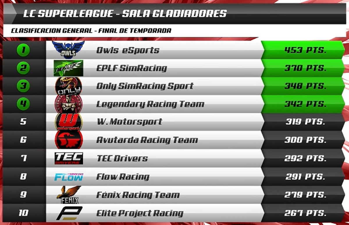 Publicados ya los resultados finales de las últimas carreras de #LCEvolutionLeague #DivisiónCobre, #LCSpuerLeague #DivisiónGladiadores, hacemos balance de la mitad de este año 2024. Nos vamos de vacaciones habiendo sido campeones de #TorneoMeganeTrophy de <a href="/RaceDemons/">RACE DEMONS TEAM</a>, conseguimos