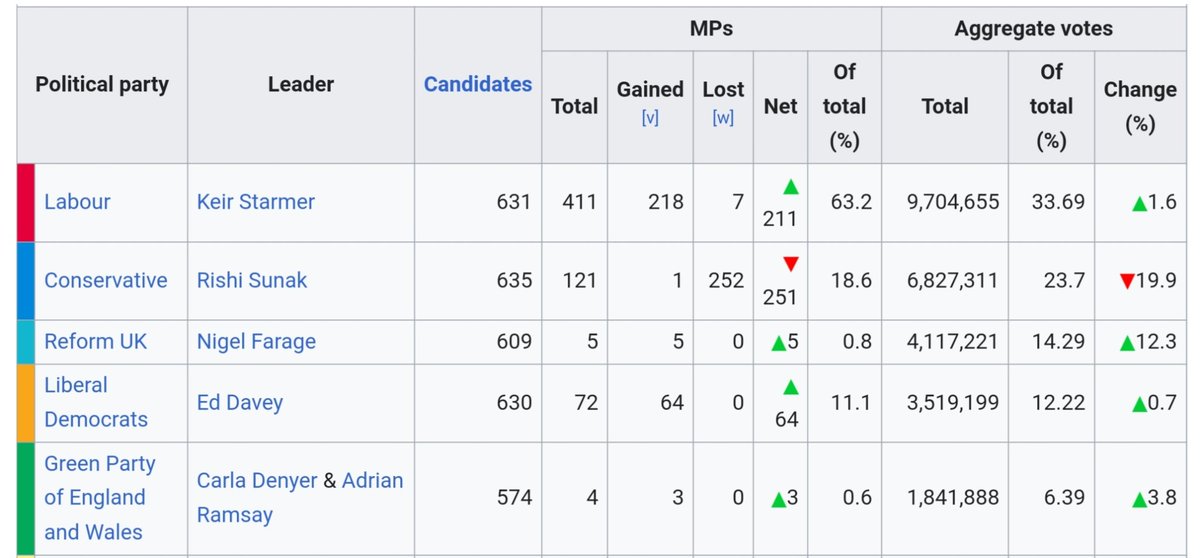 忍不了关于英国大选的某些低级讨论，笔者必须说几句：工党赢得选举并不代表什么「英国左转了」，只是FPTP选举制度的缺陷导致的。工党得票率相比2019年没有明显变化（不到两个百分点），远低于民调预测，而且低于保守党和ReformUK两个右翼政党的总和。这种情况下工党支持者还有心情庆祝也是足够抽象。