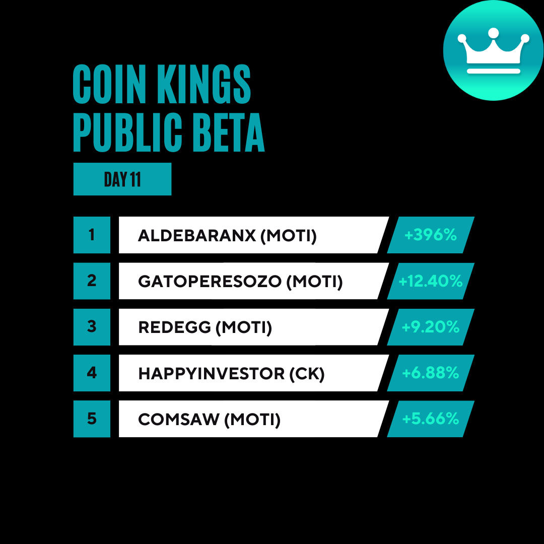 TraidaBot's tweet image. Can anyone stop our meme King @AldebaranXZY who is now an incredible 396% up!! 💰💰💰

#CoinKings