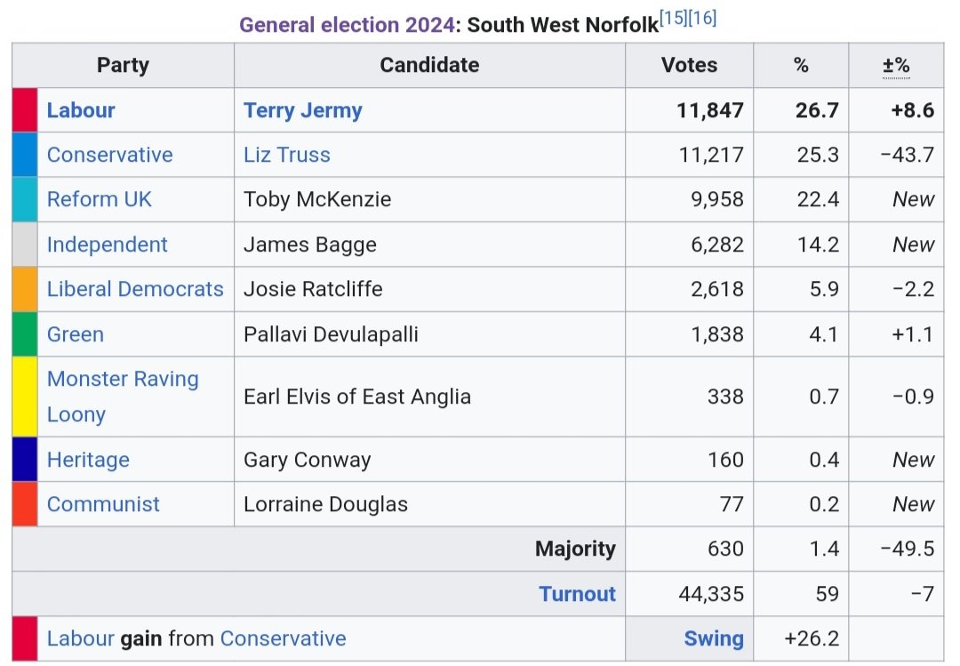 例如这两天工党支持者嘲讽了无数次 South West Norfolk 这个保守党核心选区被工党拿下，前首相 Liz Truss 败选，但是忽略了它纯属是ReformUK分裂了保守党选票的结果，工党只有27%得票率，假设Reform得票率少些，工党都不可能获胜。许多选区工党的「胜利」都是以这种方式取得的。