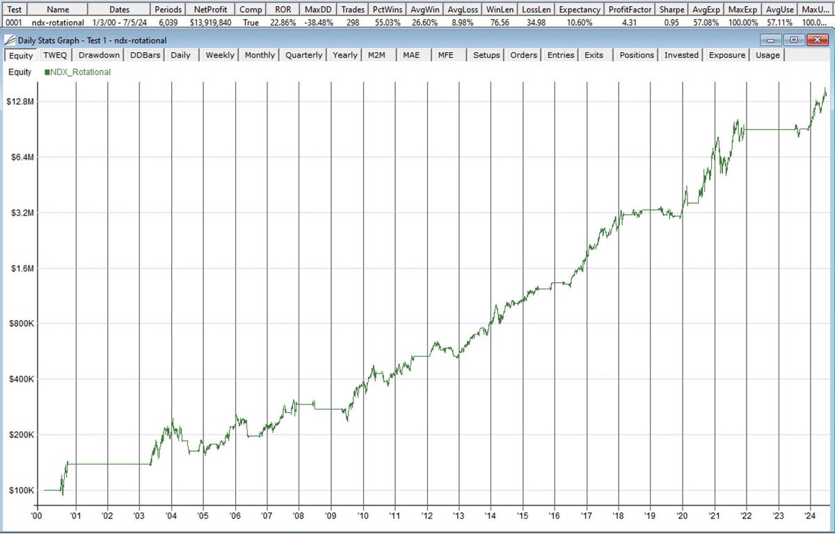stochastic_dev's tweet image. I think I&apos;m pretty much done with my NDX rotational strategy now... Only took 1 year to find something I was satisfied with😝