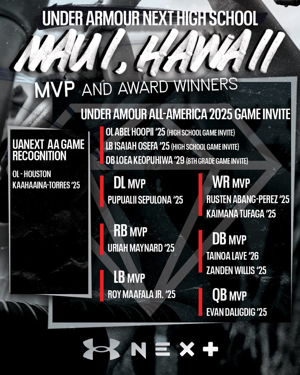Billy Tucker (@theucreport) on Twitter photo UA Next Maui was TOUGH‼️
Great job by the award winners and MVP’s from camp to separate themselves from a talented group of prospects 🔥 <a href="/Zanman104/">Zanden Willis 3⭐️ DB</a> <a href="/Evan_Daligdig/">Evan Daligdig</a> <a href="/UANextFootball/">All-America Game</a>
Year after year, the athletes in Hawaii continue to show up and show out 🤙 #UANext UA Next Maui was TOUGH‼️
Great job by the award winners and MVP’s from camp to separate themselves from a talented group of prospects 🔥 <a href="/Zanman104/">Zanden Willis 3⭐️ DB</a> <a href="/Evan_Daligdig/">Evan Daligdig</a> <a href="/UANextFootball/">All-America Game</a>
Year after year, the athletes in Hawaii continue to show up and show out 🤙 #UANext