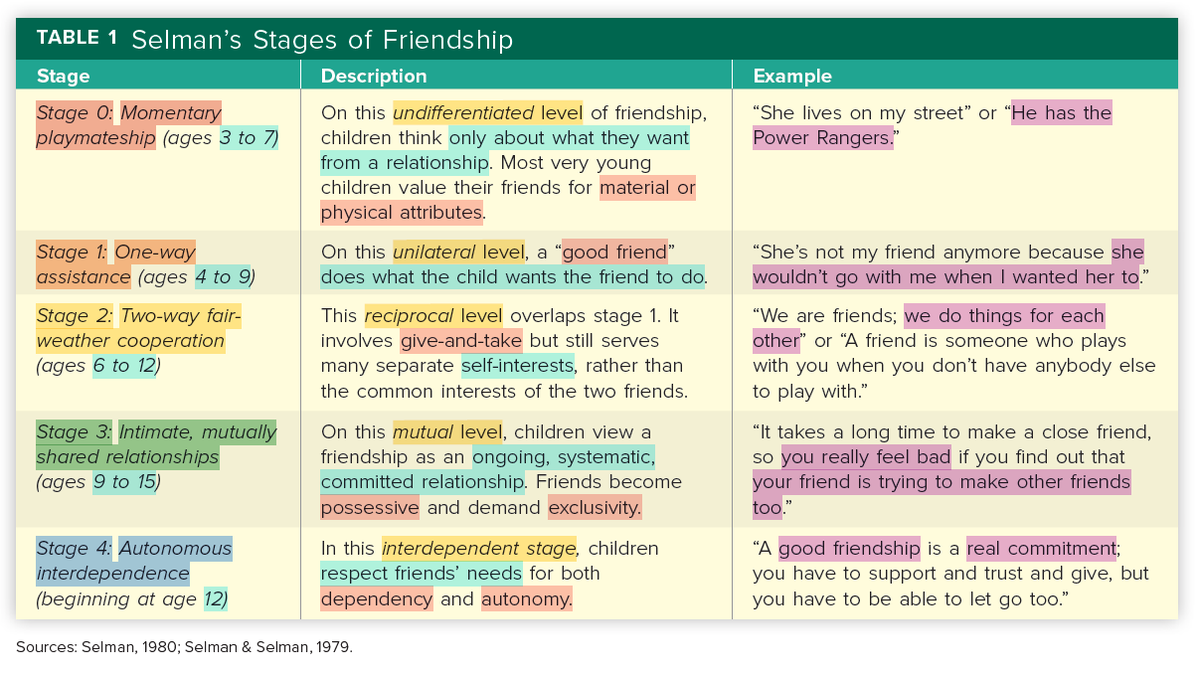 👭 Selman's Stages of Friendship 👬

🧸 0: 𝗠𝗼𝗺𝗲𝗻𝘁𝗮𝗿𝘆 playmateship 
➡️ 1: 𝗢𝗻𝗲-𝘄𝗮𝘆 assistance 
↔️ 2: 𝗧𝘄𝗼-𝘄𝗮𝘆 fair weather cooperation 
🤝 3: 𝗜𝗻𝘁𝗶𝗺𝗮𝘁𝗲, mutually shared relationship 
👭4: Autonomous 𝗶𝗻𝘁𝗲𝗿𝗱𝗲𝗽𝗲𝗻𝗱𝗲𝗻𝗰𝗲

#rpmtwt 
#rpm2024