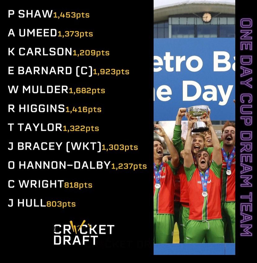 thecricketdraft's tweet photo. 🏏🏏Our One Day Cup Game is Coming Soon🏏🏏

Will you be playing? 

If this tweet can get 500 ♥️s &amp; 250 RTs we’ll do Pre-Season Packs for every team!

✅Full squads with values 
✅Stats from last years cup
✅Predicted XIs
✅Ones to watch

2023 Dream Team ⬇️ ⬇️ ⬇️⬇️

#TCD https://t.co/TO3KiPKdDC