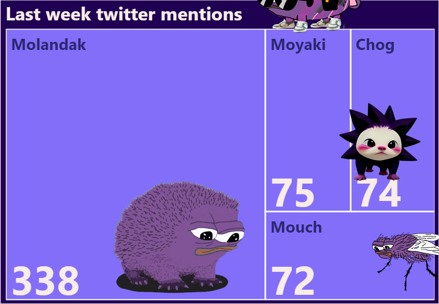 0xMimie's tweet photo. TWITTER MONAD HOUSE CONTEST: WEEK 2⃣

FOR THIS WEEK,  the king Molandak insanely crushed the game for another easy win

BUT BEHIND the competition is TIGHT

who's gonna break away and take the second place ? let's seee 👀

place your bets and gmonad https://t.co/7Cc3YARF95